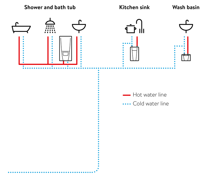 Modern and economical: decentralised hot water supply 